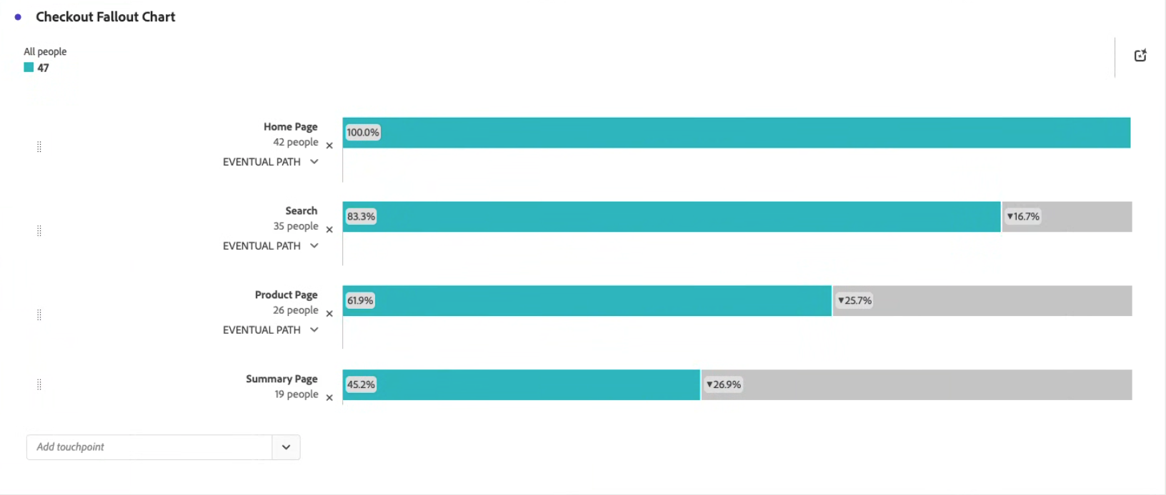 Adobe CJA Checkout Fallout Chart